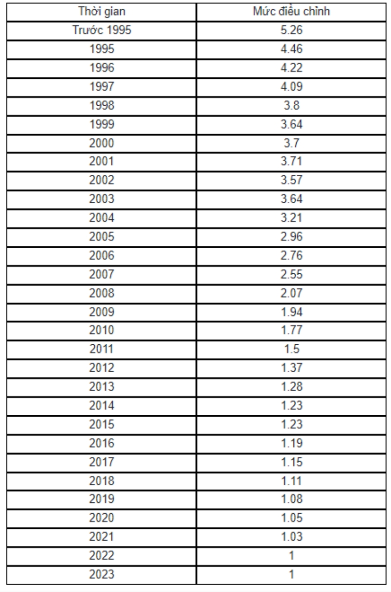 Đây là quy định bảng trượt giá