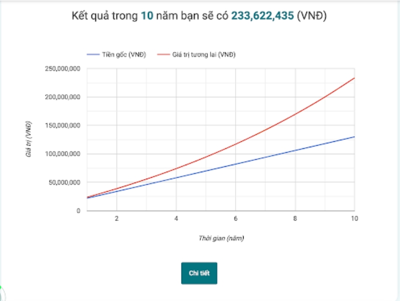 Kết quả trong vòng 10 năm của nhà đầu tư