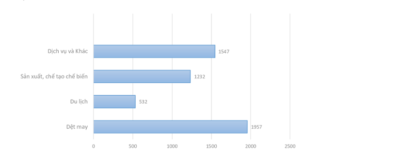 Nhu cầu tuyển dụng việc làm Thừa Thiên Huế có xu hướng tăng