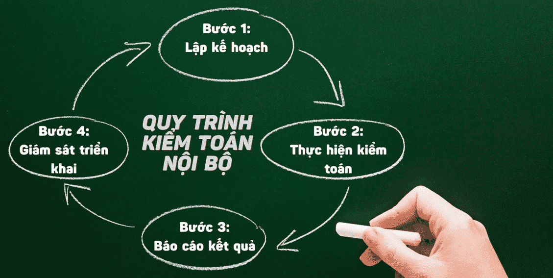 Kiểm toán nội bộ trực tiếp xây dựng quy trình nghiệp vụ