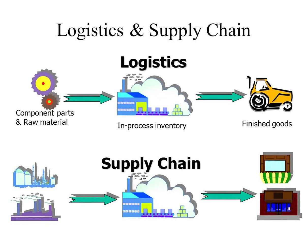 Phân biệt rõ ràng Logistics và Supply Chain và xuất nhập khẩu sẽ giúp bạn hiểu rõ hơn Logistics là gì