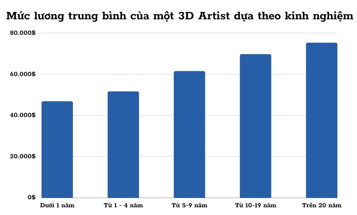 Ví dụ về mức lương của 1 vị trí của việc làm thiết kế