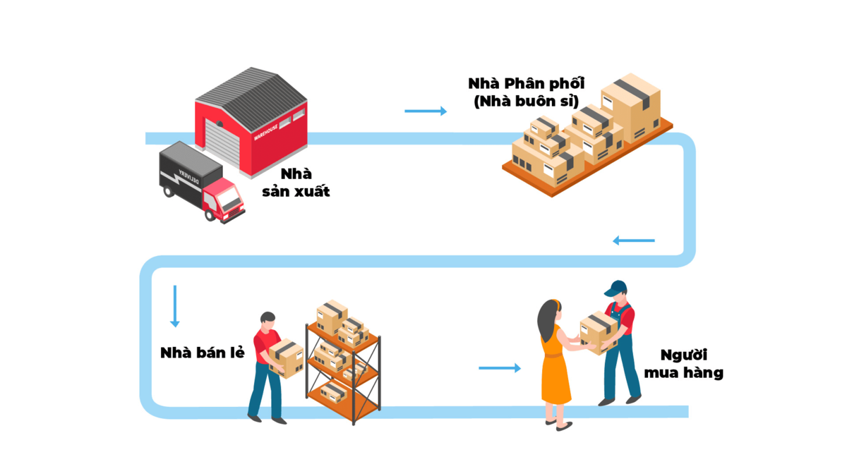 Nhà bán sỉ và bán lẻ trong chuỗi cung ứng