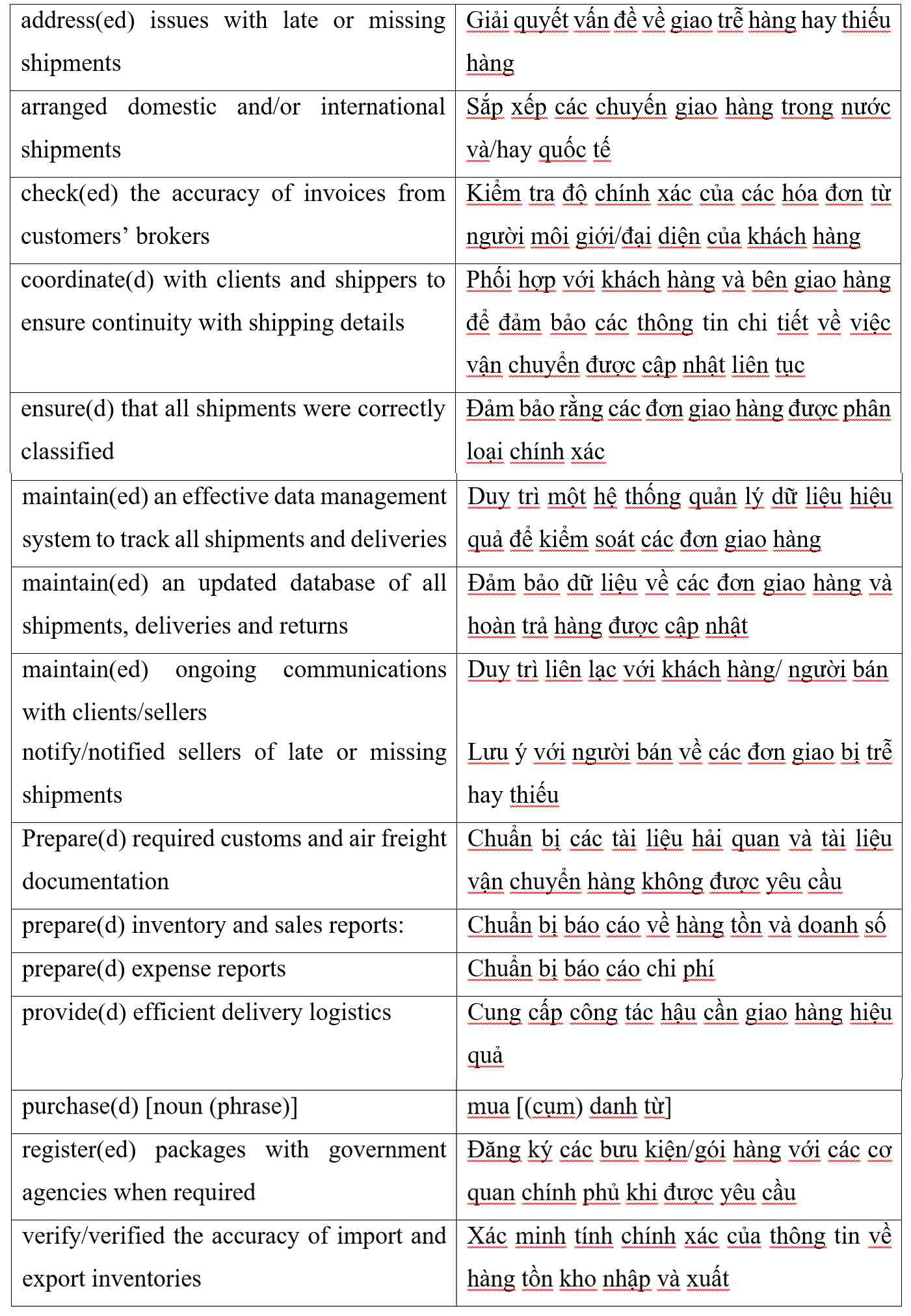 Các cụm từ thường được sử dụng khi viết CV xuất - nhập khẩu bằng tiếng Anh phần “Kinh nghiệm làm việc”
