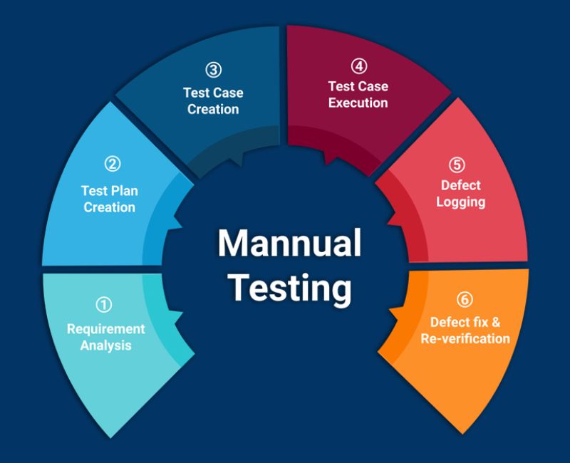 Việc làm Manual tester cần có các kỹ năng về phần mềm, các loại kiểm thử, công cụ quản lý kiểm thử